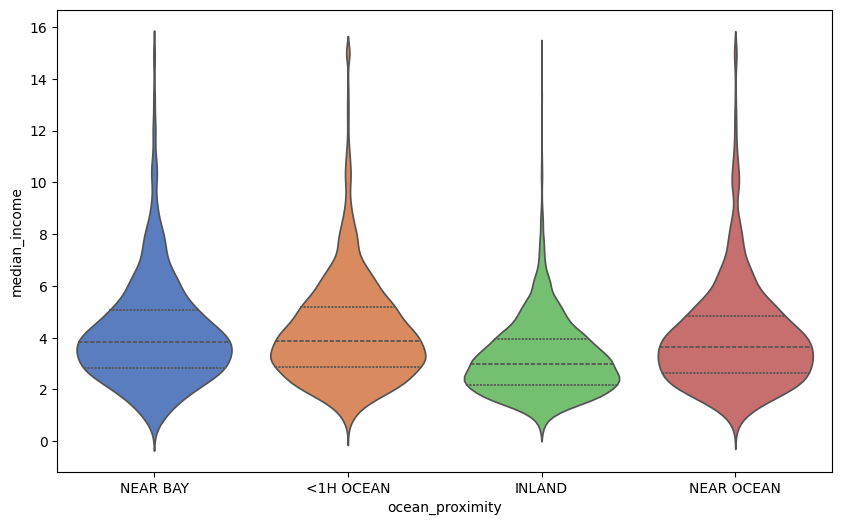 Violin plot